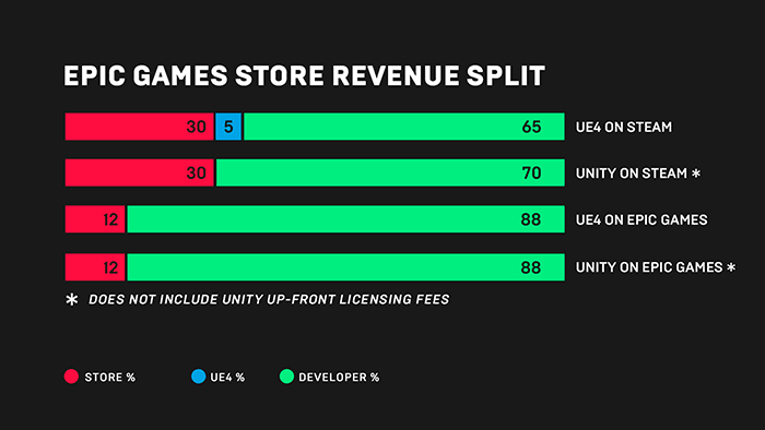 tabla beneficios epic games store